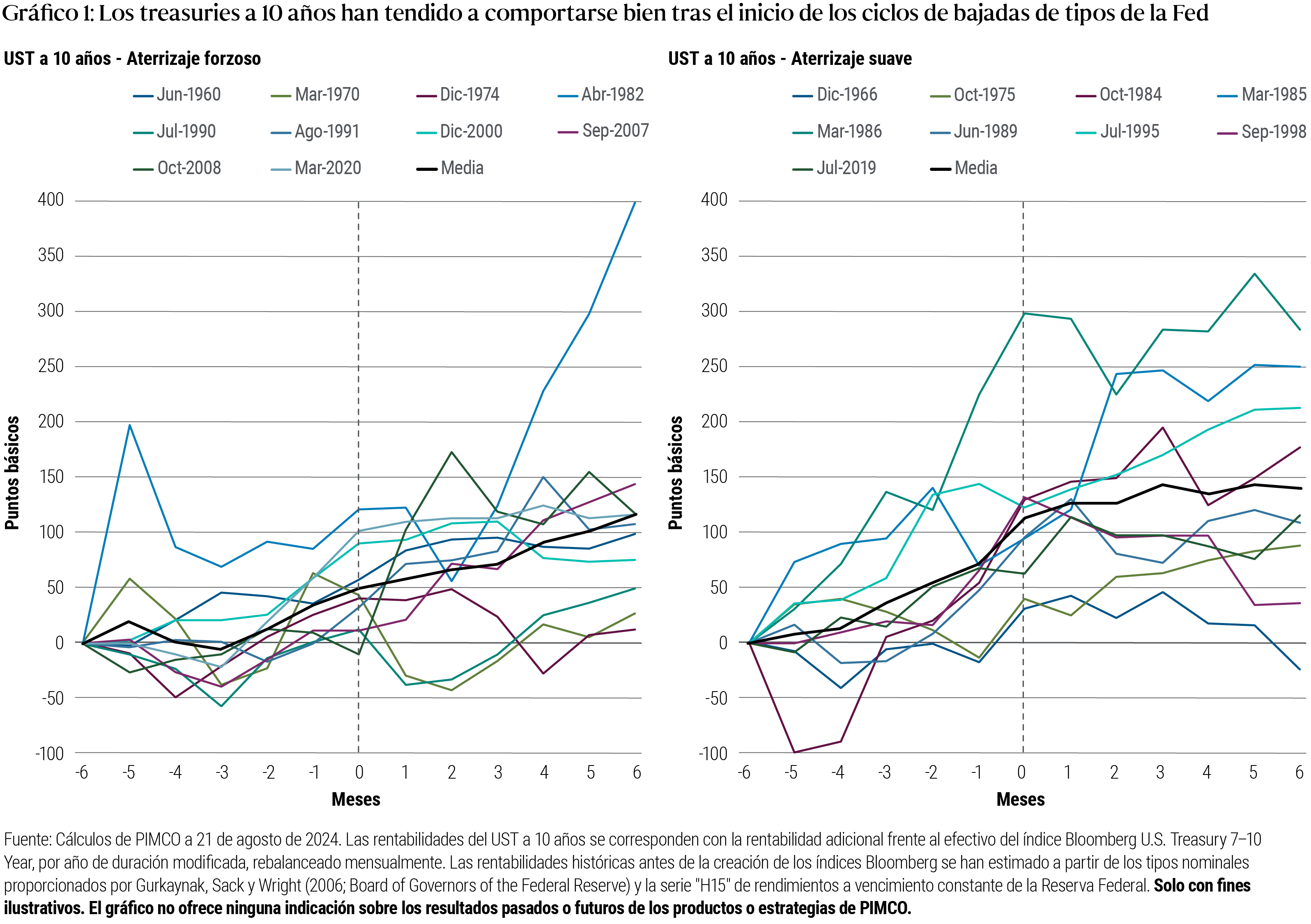 El gráfico 1 se compone de dos gráficos de líneas que ilustran el comportamiento de los <em>treasuries</em> (UST) a 10 años en los seis meses previos y posteriores a las primeras bajadas de tipos de la Fed. El gráfico de la izquierda muestra las rentabilidades en escenarios de aterrizaje forzoso, mientras que el gráfico de la derecha las muestra en escenarios de aterrizaje suave. En cada gráfico, el eje X mide los seis meses previos y posteriores a cada recorte de la Fed, mientras que el eje Y mide las rentabilidades en una horquilla de entre -100 puntos básicos y 400 p. b. Cada gráfico muestra 10 líneas que representan los ciclos de rebajas de tipos desde 1966 y una línea adicional que representa la media de las otras 10 líneas. En el escenario del aterrizaje forzoso, la media pasa de 0 p. b. seis meses antes del primer recorte de tipos de la Fed a aproximadamente 110 p. b. seis meses después. En el escenario del aterrizaje suave, la media pasa de 0 a 140 p. b. en el mismo lapso de tiempo.