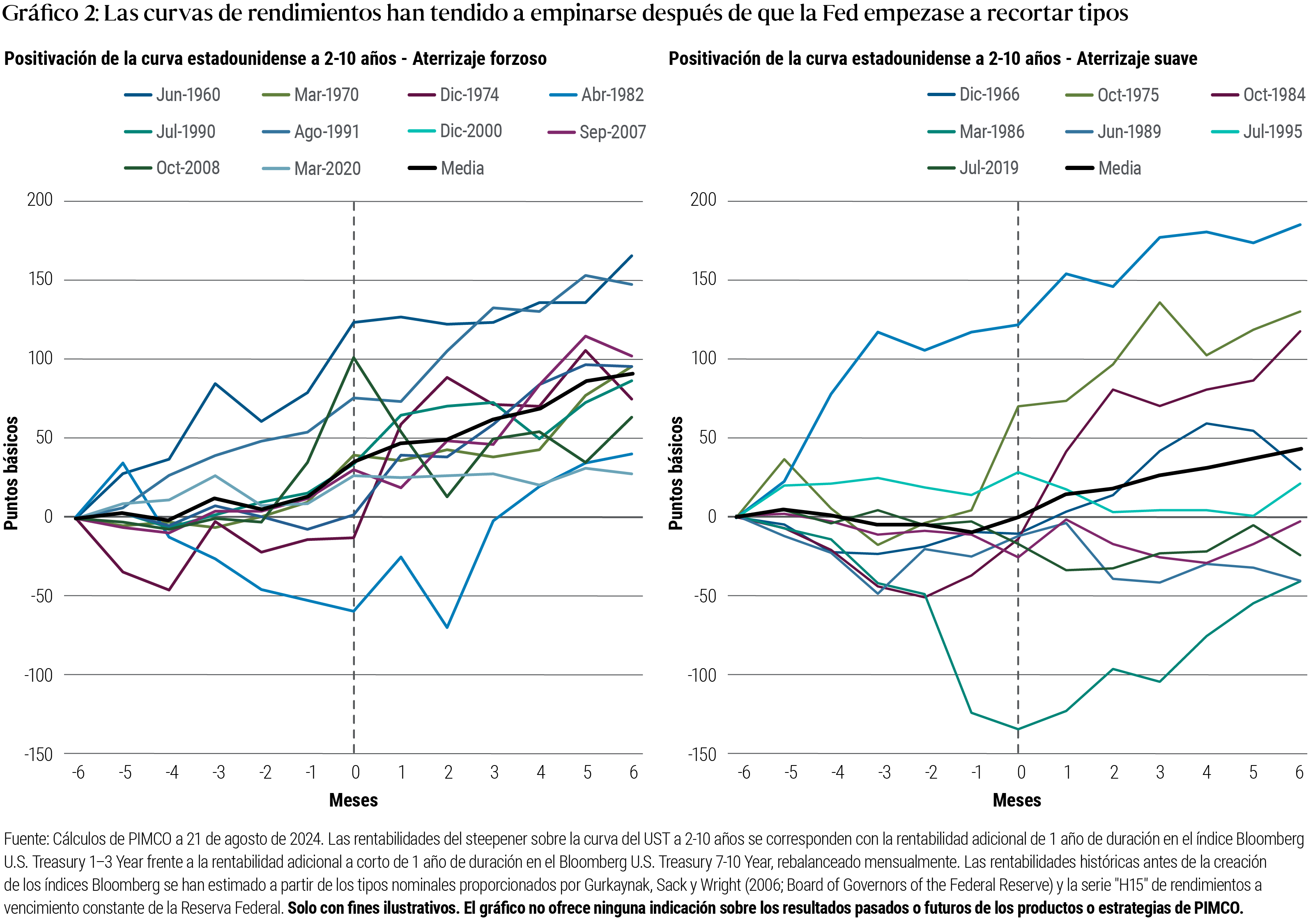 El gráfico 2 se compone de dos gráficos de líneas que ilustran el comportamiento de los <em>steepeners</em> sobre la curva de <em>treasuries</em> a 2-10 años en los seis meses previos y posteriores a las primeras bajadas de tipos de la Fed. El gráfico de la izquierda muestra las rentabilidades en escenarios de aterrizaje forzoso, mientras que el gráfico de la derecha las muestra en escenarios de aterrizaje suave. En cada gráfico, el eje X mide los seis meses previos y posteriores a cada recorte de la Fed, mientras que el eje Y mide las rentabilidades en una horquilla de entre -150 puntos básicos y 200 p. b. Cada gráfico muestra 10 líneas que representan los ciclos de rebajas de tipos desde 1966 y una línea adicional que representa la media de las otras 10 líneas. En el escenario del aterrizaje forzoso, la media pasa de 0 p. b. seis meses antes del primer recorte de tipos de la Fed a aproximadamente 90 p. b. seis meses después. En el escenario del aterrizaje suave, la media pasa de 0 a 45 p. b. en el mismo lapso de tiempo.