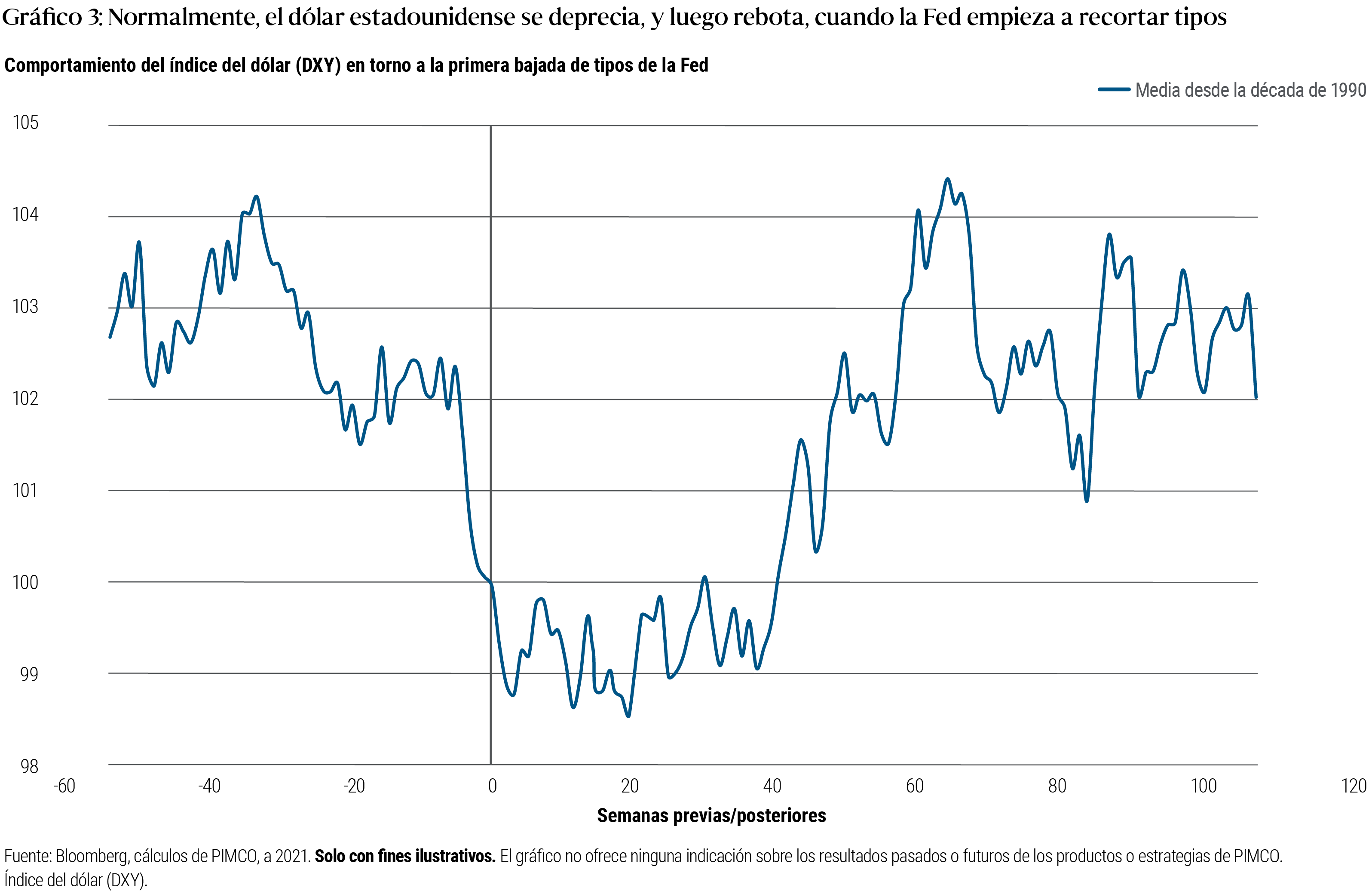 El gráfico 3 es un gráfico de líneas que muestra una única línea que ilustra el comportamiento medio del índice del dólar (DXY) durante las semanas previas y posteriores a la primera rebaja de tipos de la Fed en los ciclos de bajadas que han tenido lugar desde la década de los 1990. El eje X abarca las 60 semanas previas al recorte de la Fed y las 120 semanas posteriores, mientras que el eje Y mide el nivel del índice, de 98 a 105. La línea comienza justo por debajo de 103, cae hasta 100 en la fecha de la primera bajada de tipos, sigue cayendo hasta 98,5 en las 20 semanas posteriores al recorte y luego vuelve a subir hasta superar 104 60 semanas después de la bajada, para después estabilizarse en torno a 102.