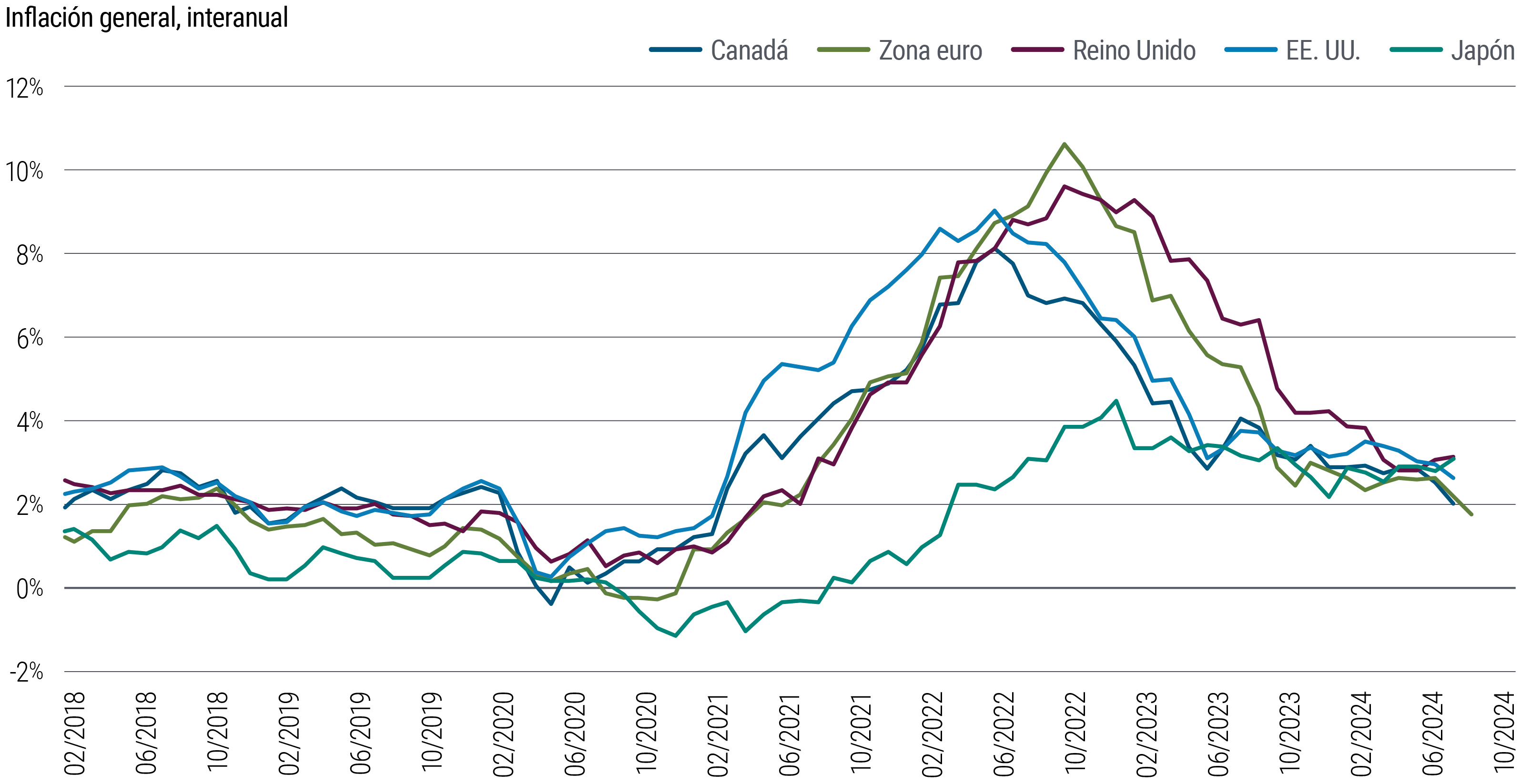 El gráfico 1 es un gráfico de líneas que compara la evolución de la inflación general en EE. UU., la eurozona, Reino Unido, Japón y Canadá entre febrero de 2018 y agosto de 2024. En ese periodo, la tasa general empezó en un rango de entre el 1,0% y el 2,5% en todas las regiones y cayó en 2020 a consecuencia de la pandemia (Japón alcanzó un mínimo de casi el -1,2% en diciembre de 2020). Después, la inflación se disparó y marcó un máximo del 10,6% en la eurozona en octubre de 2022, del 9,0% en EE. UU. en junio de 2022 y del 4,4% en Japón en enero de 2023. Desde entonces, la inflación general se ha moderado hasta acercarse de nuevo a los niveles previos a la pandemia, alcanzando un 1,7% en la eurozona y un 2,6% en EE. UU.