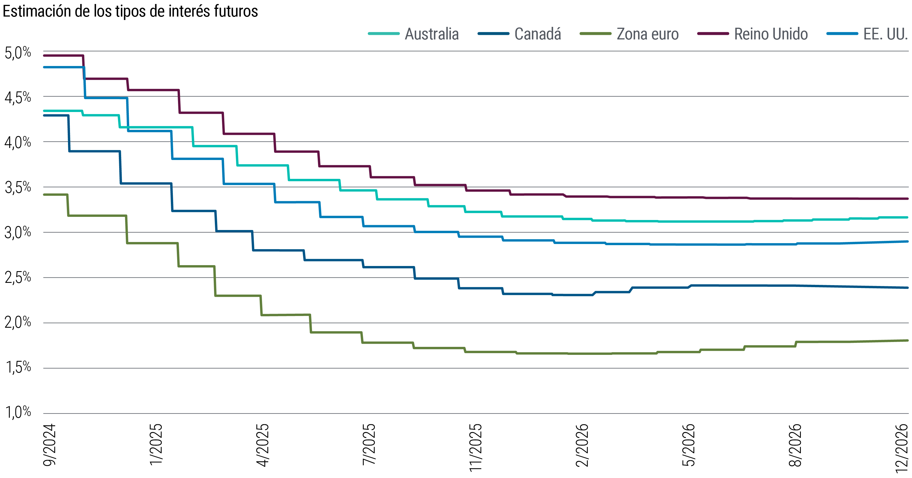 El gráfico 3 es un gráfico de líneas que muestra los tipos de interés estimados hasta 2027 que implican los precios del mercado de <em>swaps</em> a 30 de septiembre de 2024 para los bancos centrales de EE. UU., la eurozona, Reino Unido, Australia y Canadá. Todos empiezan en el tipo de interés de referencia actual y caen hasta estabilizarse en el denominado tipo de interés terminal aproximadamente en 2026, pero los niveles de partida y la intensidad de la caída varían notablemente: EE. UU. empieza en 4,8% y se estabiliza en torno a 2,9%, mientras que la eurozona empieza en 3,4% y se estabiliza en torno a 1,7%.