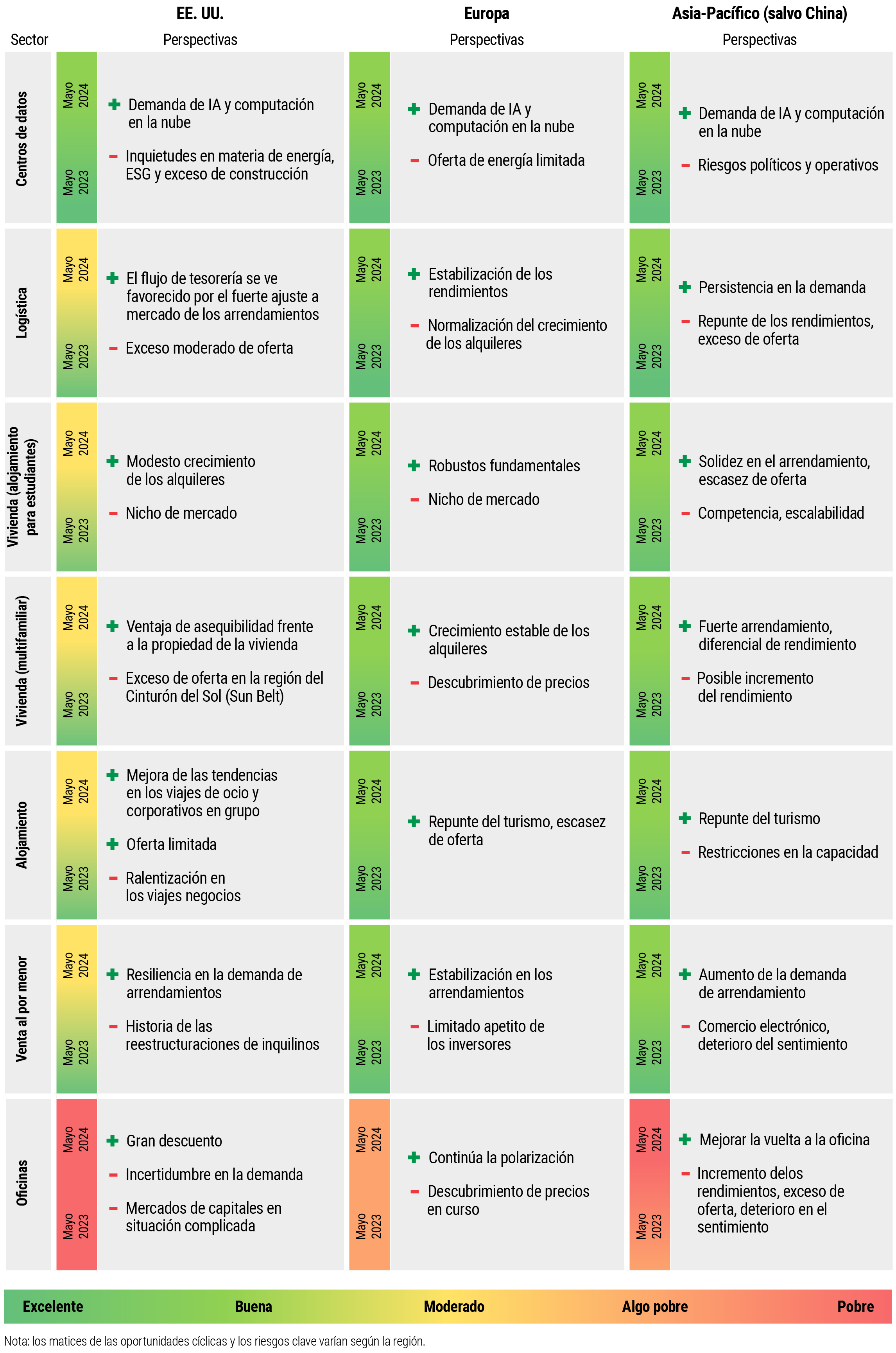 La tabla del gráfico 1 ilustra las opiniones positivas y negativas sectoriales de PIMCO sobre las tendencias de EE. UU., Europa y Asia-Pacífico (excluyendo China) para mayo de 2023 y mayo de 2024. En los centros de datos, todas las regiones muestran el apoyo continuo de la demanda de IA y la nube en mayo de 2023. Sin embargo, en mayo de 2024, empiezan a surgir preocupaciones con respecto al acceso a la energía eléctrica, las repercusiones medioambientales y la construcción excesiva en EE. UU. En cuanto a la logística, el cuadro pone de manifiesto una fuerte demanda del arrendamiento, pero un moderado exceso de oferta en EE. UU.; una estabilización de los rendimientos y una normalización del crecimiento del arrendamiento en Europa; y la persistencia de la demanda junto con el incremento de los rendimientos y el exceso de oferta en la región de Asia-Pacífico. En cuanto a las viviendas para estudiantes, la tabla indica un modesto crecimiento de los arrendamientos, buenos fundamentales y sólidos contratos de arrendamiento en medio de una escasez de oferta en EE. UU., Europa y Asia-Pacífico, respectivamente. Sin embargo, entre los aspectos negativos cabe señalar el hecho de que el sector es un nicho de mercado en los EE. UU. y Europa, y los desafíos relacionados con la competencia y la escalabilidad en Asia-Pacífico. En el sector de la vivienda multifamiliar, los aspectos positivos incluyen la asequibilidad en comparación con una vivienda en propiedad en EE. UU.; el crecimiento estable de los arrendamientos en Europa; y los marcados diferenciales de arrendamiento y rendimiento en Asia-Pacífico. Entre los aspectos negativos, encontramos el exceso de oferta en la región del Cinturón del Sol (Sun Belt), la falta de descubrimiento de precios en Europa y el posible incremento del rendimiento en Asia-Pacífico. En el sector minorista, los aspectos positivos abarcan la resiliencia en la demanda de arrendamientos en EE. UU., la estabilización en los arrendamientos en Europa y el aumento de la demanda de arrendamientos en Asia-Pacífico. En el lado negativo de la balanza, el cuadro muestra un historial de reestructuraciones de inquilinos en EE. UU., el apetito limitado de los inversores en Europa y el deterioro del sentimiento relacionado con el crecimiento del comercio electrónico en Asia. Respecto al sector de oficinas, los aspectos positivos incluyen grandes descuentos en EE. UU., la continua polarización en Europa y la mejora de la vuelta a la oficina en Asia-Pacífico. Entre los aspectos negativos aparecen los mercados de capitales en situación complicada en EE. UU., el descubrimiento de precios en curso en Europa, y el exceso de oferta y el incremento de los rendimientos en medio de un deterioro del sentimiento en Asia.