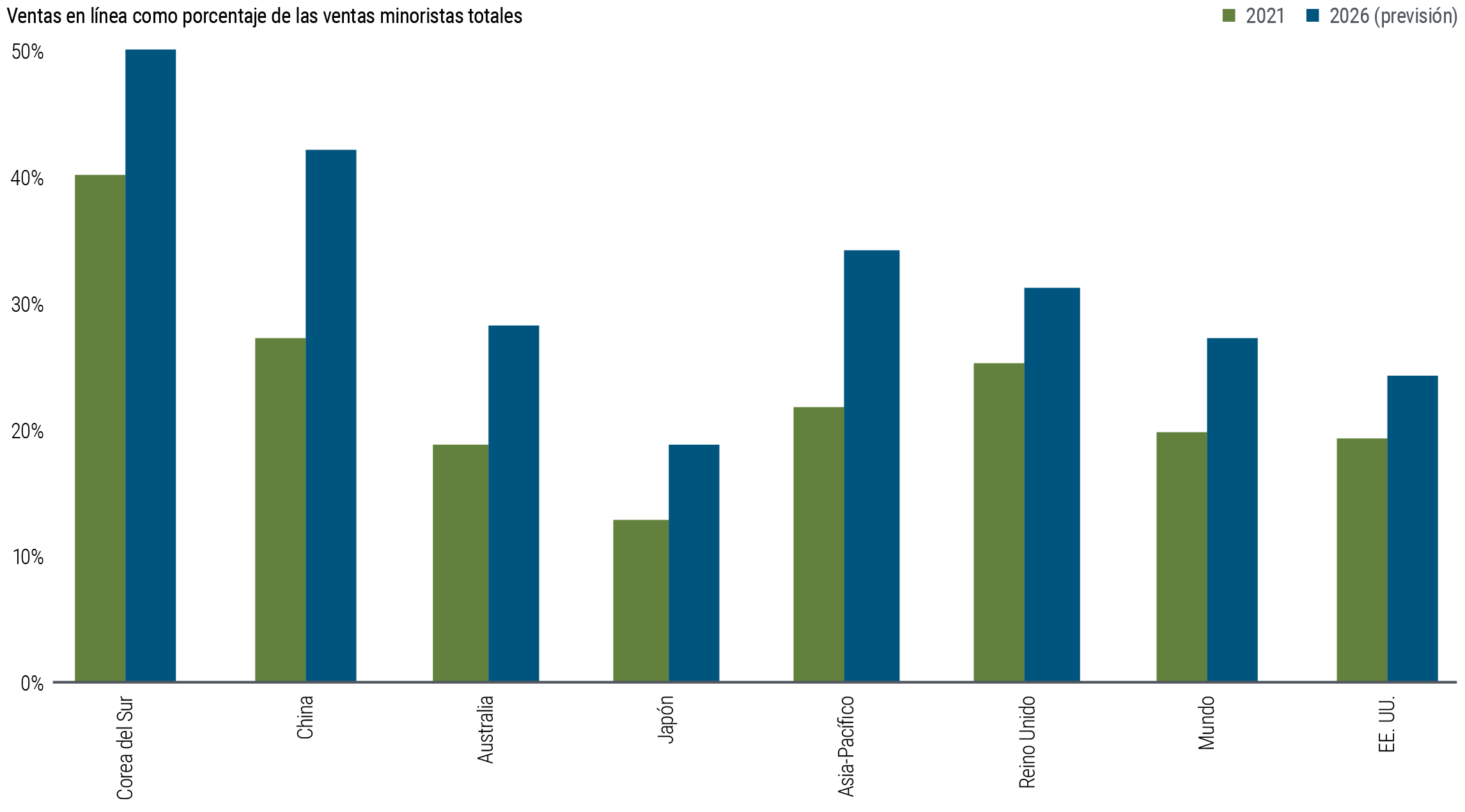 El gráfico 2 muestra la tendencia de las ventas en línea como porcentaje de las ventas minoristas totales de 2021 a 2026 en Corea del Sur, China, Asia-Pacífico, Australia, EE. UU., Singapur, Hong Kong, Japón, la India y Malasia, así como el agregado mundial, según las previsiones de Green Street y CBRE a abril de 2024. El orden de estos países refleja la proporción de ventas en línea, y Corea del Sur se sitúa a la cabeza, con una previsión de ventas en línea que aumentará de alrededor del 40% en 2021 al 50% en 2026. En el extremo opuesto del espectro se encuentra Malasia, donde se prevé que las ventas en línea aumenten de cerca del 10% de 2021 a algo menos del 20% en 2026.