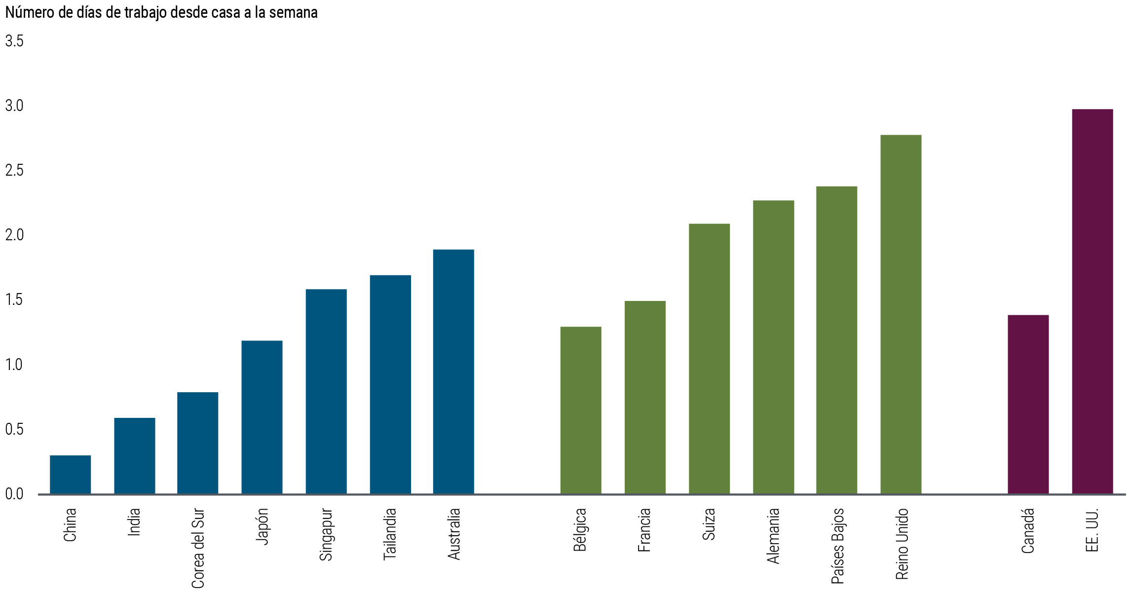 El gráfico 3 ilustra el número de días a la semana que los empleados trabajan desde casa, según los datos de JLL en el 3T de 2023 y CBRE a abril de 2024. En la región de Asia-Pacífico, Australia se sitúa a la cabeza, ya que sus trabajadores pasan 1,9 días a la semana en casa. Este número disminuye de forma paulatina en Tailandia, Singapur, Japón, Corea del Sur, la India y China, con un promedio de 0,3 días a la semana. Dentro de Europa, el Reino Unido ocupa el primer lugar, ya que sus empleados trabajan 2,8 días a la semana en casa, seguido de cerca por los Países Bajos, Alemania, Suiza, Francia y Bélgica, con 1,3 días a la semana en casa. En América del Norte, el gráfico muestra que Estados Unidos se sitúa por delante, con 3,0 días a la semana en casa, mientras que en Canadá el dato es de 1,4 días.