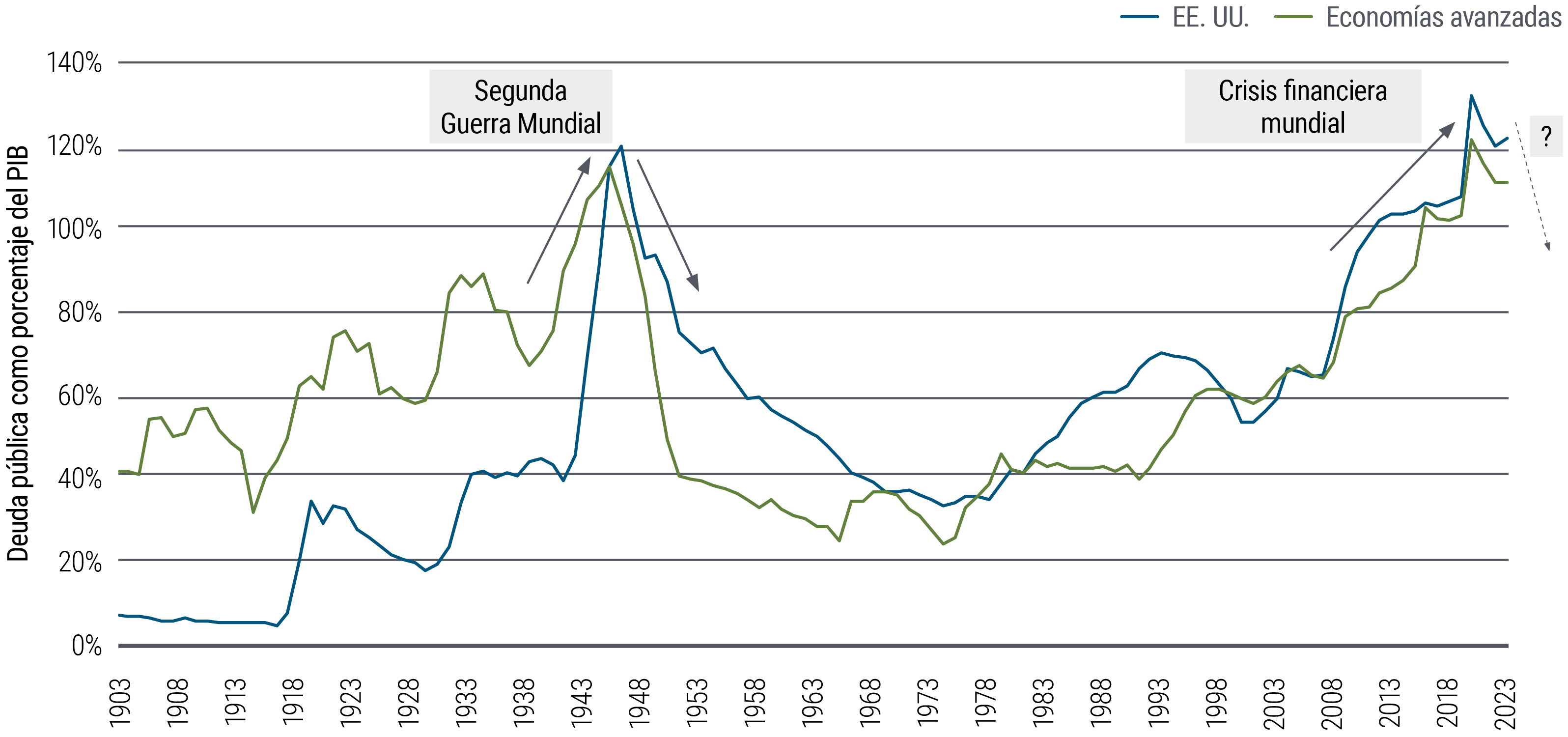 El gráfico 1 es un gráfico de líneas que muestra el porcentaje de deuda pública sobre PIB de EE. UU. y otras economías avanzadas entre 1903 y 2023. En 2021, a raíz de la pandemia de COVID-19 y la crisis financiera mundial, el porcentaje de EE. UU. marcó un nuevo máximo del 133,5%, eclipsando el máximo anterior alcanzado en 1946, justo después de la Segunda Guerra Mundial. Los niveles en las economías avanzadas son ligeramente inferiores, pero también altos, alcanzando el 122,9% en 2021 antes de caer levemente. Fuente: Fondo Monetario Internacional (FMI), Carmen Reinhart, Kenneth Rogoff, PIMCO; datos anuales hasta diciembre de 2023. 