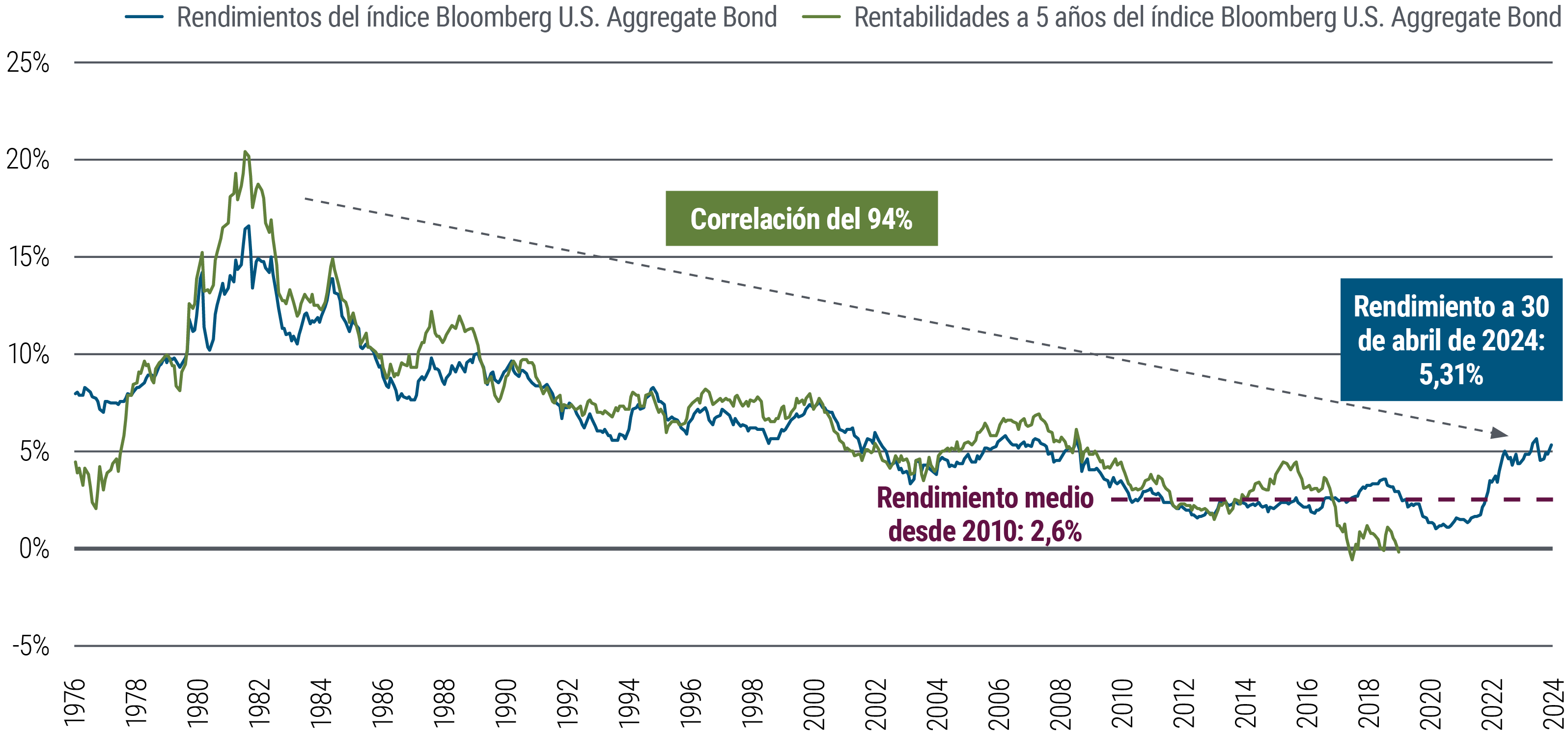 El gráfico 2 es un gráfico de líneas que muestra los rendimientos superpuestos con los rendimientos de los 5 años posteriores del índice Bloomberg U.S. Aggregate Bond desde enero de 1976 hasta abril de 2024. En ese tiempo, los rendimientos iniciales muestran una fuerte correlación (94%) con los rendimientos a 5 años. El rendimiento medio desde 2010 es del 2,6%, pero los rendimientos han ido aumentando desde 2021 y se situaban en el 5,31% a 30 de abril de 2024. Fuente: Bloomberg, PIMCO.