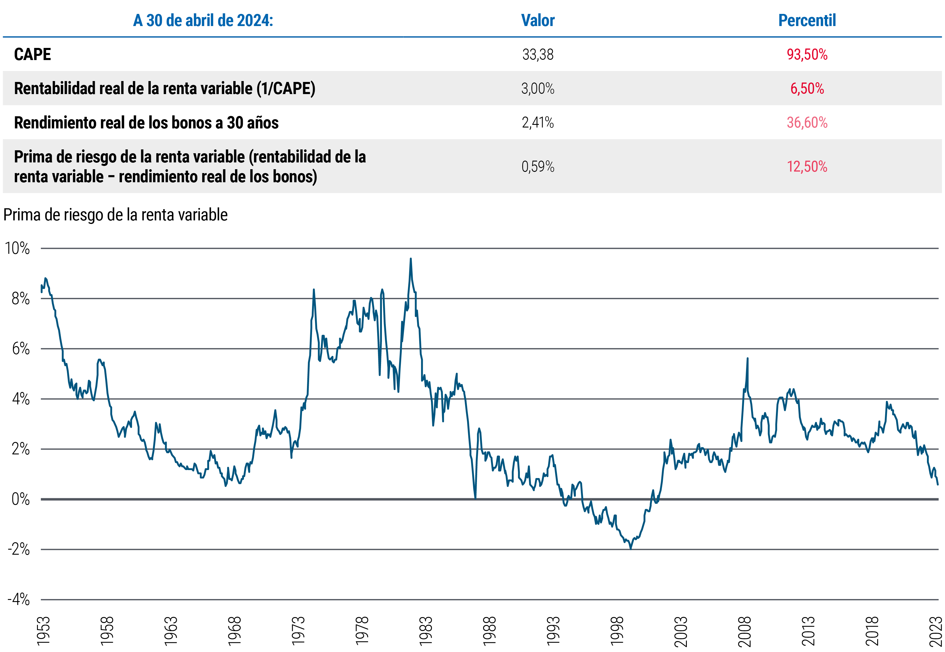 El gráfico 3 incluye una tabla y un gráfico de líneas. El gráfico de líneas muestra la prima de riesgo de la renta variable o ERP (definida como la rentabilidad de la renta variable, representada por el S&P 500, menos el rendimiento real de la renta fija) desde mayo de 1953 hasta abril de 2024. En ese tiempo, la ERP alcanzó un máximo del 9,7 % en 1982, tocó fondo en el -2,0 % en 1999, volvió a subir al 5,7 % en 2009 y, tras la pandemia, ha caído al 0,59 % a 30 de abril de 2024. La tabla muestra los datos a 30 de abril de 2024 para el ratio precio/beneficio ajustado al ciclo (CAPE o PER de Shiller), en 33,38, la rentabilidad real de la renta variable (definida como 1/CAPE), en el 3,00%, y el rendimiento real de los bonos a 30 años, en el 2,41%. Fuente: Bloomberg, datos en línea de Robert Shiller, Global Financial Data, PIMCO.