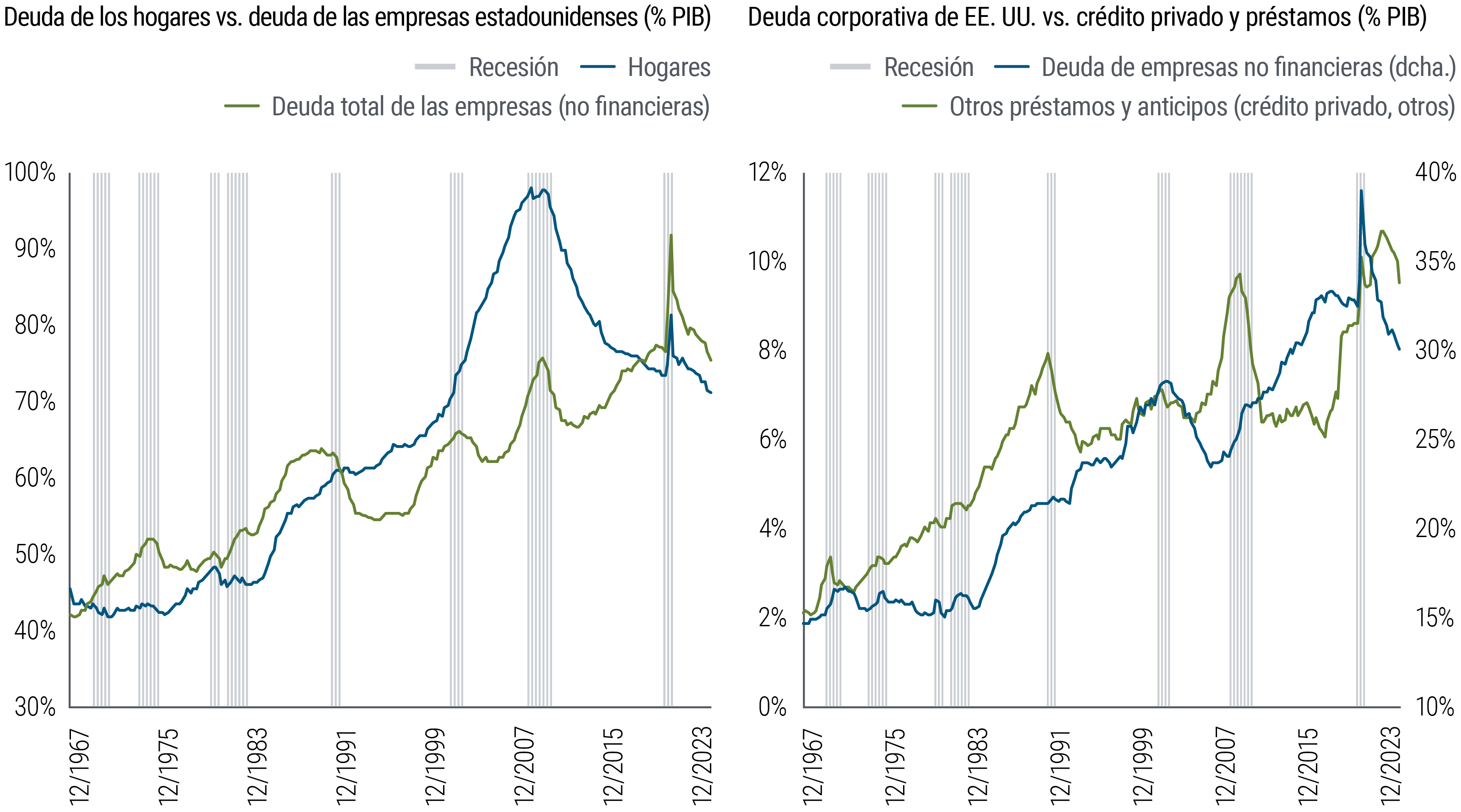 El gráfico 4 está compuesto por dos gráficos de líneas que muestran datos desde diciembre de 1967 hasta diciembre de 2023. El primer gráfico muestra dos medidas de la deuda: la deuda de los hogares estadounidenses y la de las empresas estadounidenses (no financieras), como porcentaje del PIB de EE. UU. En ese periodo, la deuda de los hogares alcanzó su punto máximo en 2008 y 2009 con un 97%, luego cayó al 74% en 2019, se disparó brevemente por la pandemia hasta el 82% en 2020 y, desde entonces, ha caído al 71%. En comparación, la deuda empresarial marcó un máximo del 92% en la pandemia y, desde entonces, ha caído al 76%. El segundo gráfico muestra otras dos medidas: el crédito privado y los préstamos bancarios de EE. UU. (representados por la categoría "Otros préstamos y anticipos" del Federal Reserve Flow of Funds) y la deuda corporativa no financiera, como porcentaje del PIB estadounidense. En el mismo periodo, el crédito privado alcanzó un máximo del 10% en 2022 y ahora se sitúa en el 9%. La deuda corporativa no financiera marcó un máximo del 38% en 2020 y ahora se sitúa en el 30%. En ambos gráficos, los periodos de recesión en EE. UU. se indican con áreas sombreadas. Fuente: Federal Reserve Flow of Funds, Haver Analytics, cálculos de PIMCO.