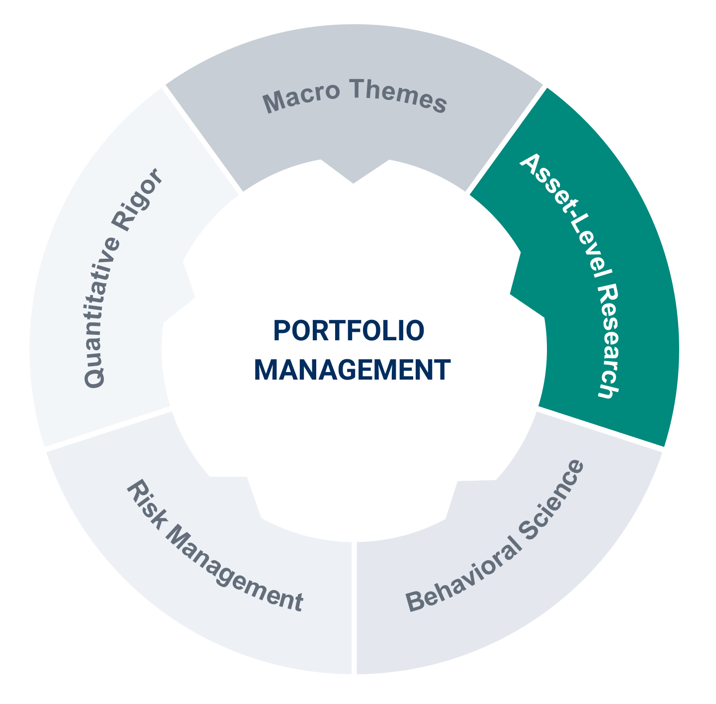 Asset-Level Research