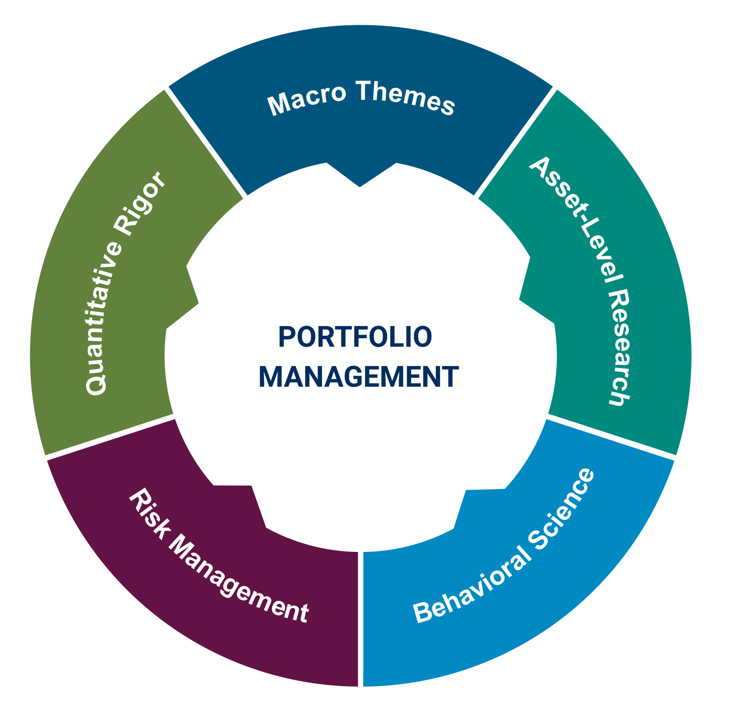 Portfolio Management