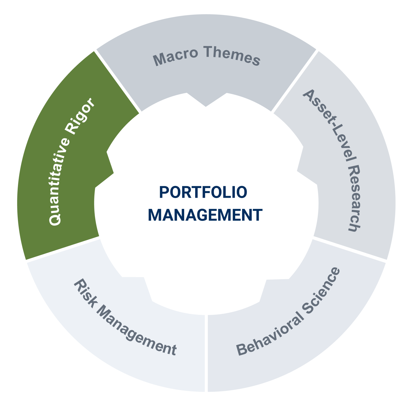 Quantitative Rigor